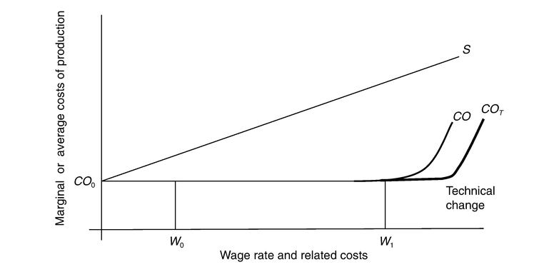 Figure 4.2 Labor and production costs.