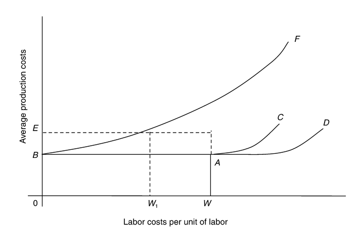 Figure 8.3 Average costs and alternative costs of labor.