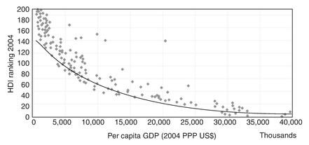 Chart 10.1 HDI and per capita GDP.