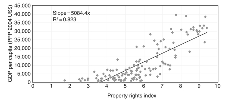Chart 10.3 Property rights and per capita GDP.