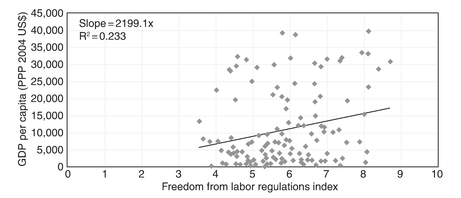 Chart 10.5 Labor regulations and per capita GDP.