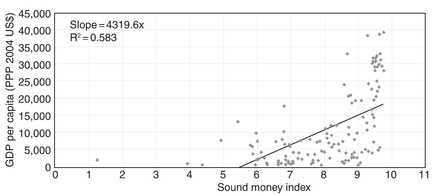 Chart 10.6 Sound money and per capita GDP.