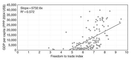 Chart 10.8 Freedom to trade and per capita GDP.