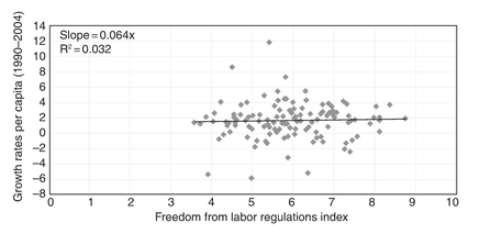 Chart 10.12 Labor market regulations and growth.