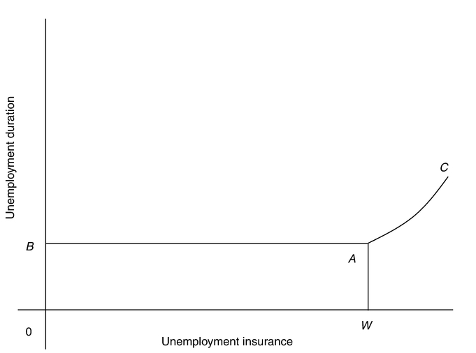 Figure 14.1 Target income and unemployment duration.