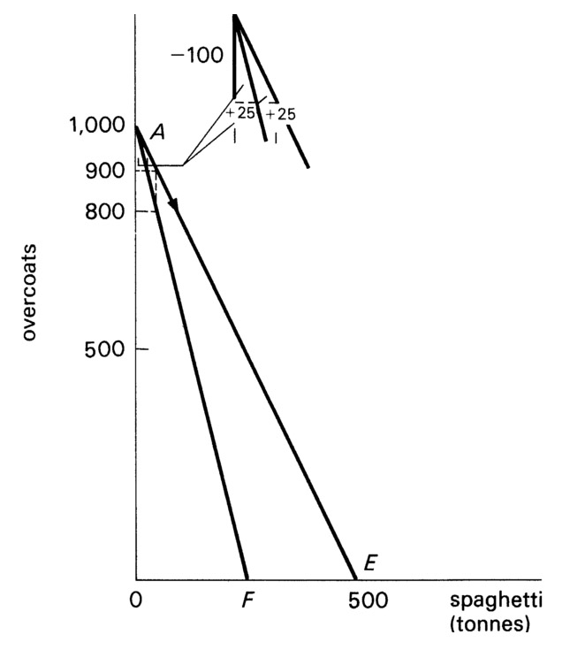 Figure 3.5 Production frontiers AE and AF. The latter exhibits higher opportunity costs of spaghetti in terms of overcoats.