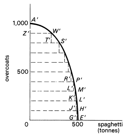 Figure 3.6 Production frontier curve exhibiting increasing opportunity costs.
