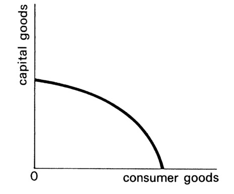 Figure 3.11 The opportunity cost of capital goods is the consumer goods that must temporarily be sacrificed.