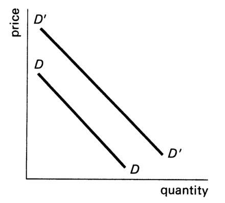 Figure 4.2 An increase in demand.