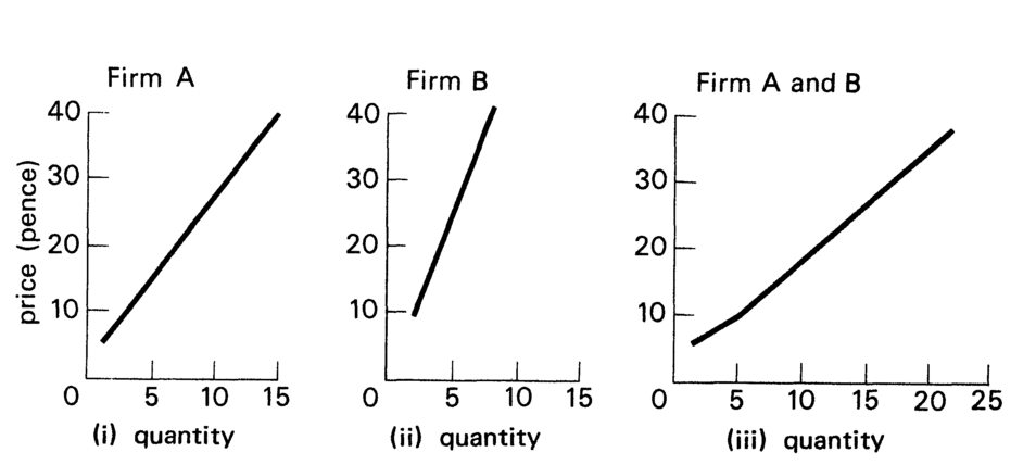 Figure 4.3 Supply curves for individual firms and the market supply of ice creams per week.