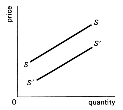 Figure 4.4 An increase in supply.