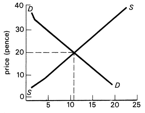 Figure 4.5 Equilibrium market price, where supply equals demand.