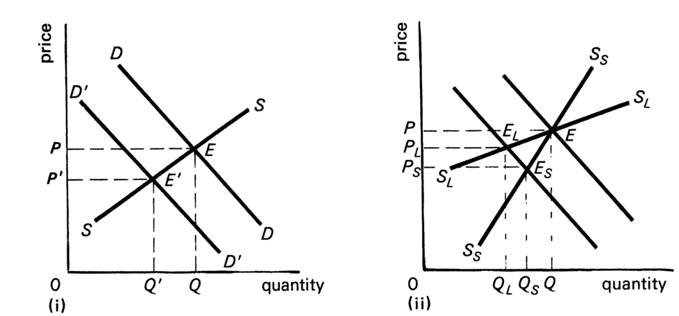 Figure 4.6 Fall in demand in the short run and long run.