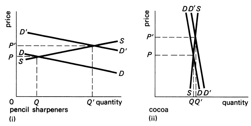 Figure 4.7 Rise in demand. Elastic and inelastic supply and demand.