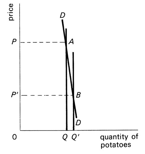 Figure 4.8 A change in supply, under conditions of inelastic demand, changes total revenue.