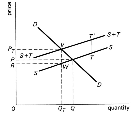 Figure 4.9 A specific tax; effects on price, quantity and government revenue.