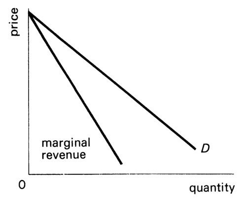 Figure 4.10 Marginal revenue under imperfect competition.