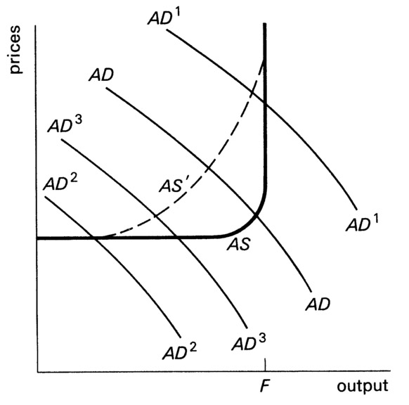 Figure 8.2 Output and the general price level.
