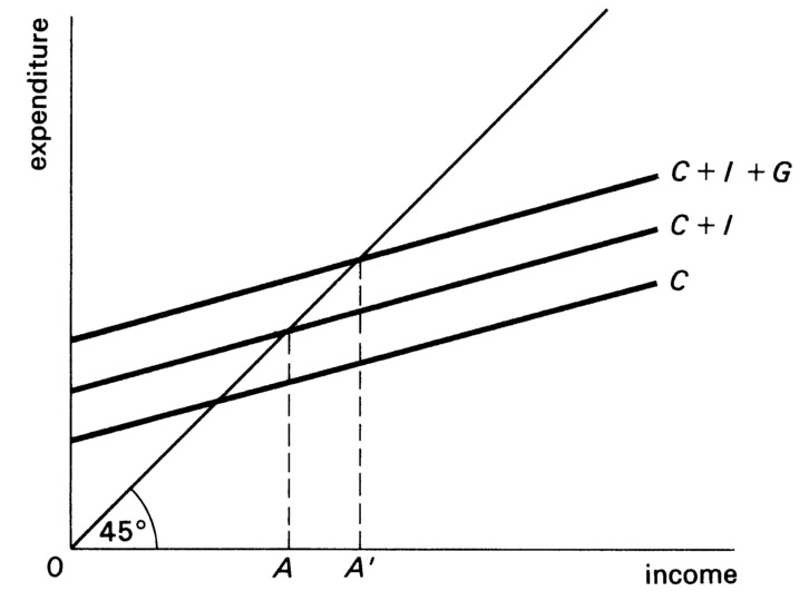 Figure 9.3 Fiscal policy.