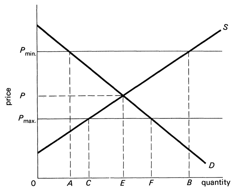 Figure 10.2 Price controls effecting market equilibrium.