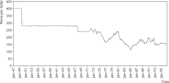 Time series graph of UK pound/US dollar exchange rate.