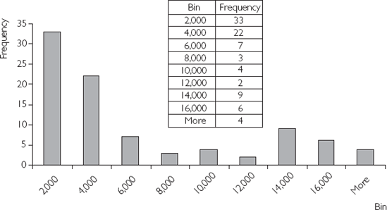 Histogram.