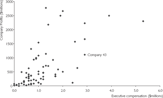 XY-plot of profits against executive compensation.