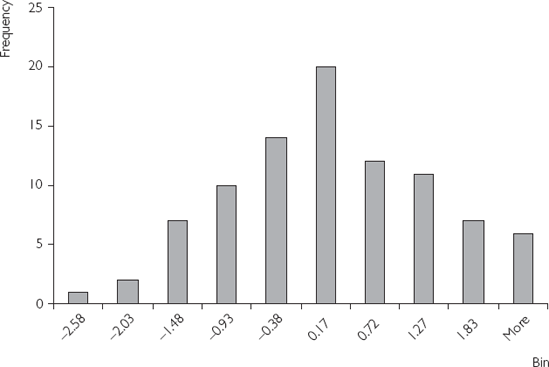 Histogram.