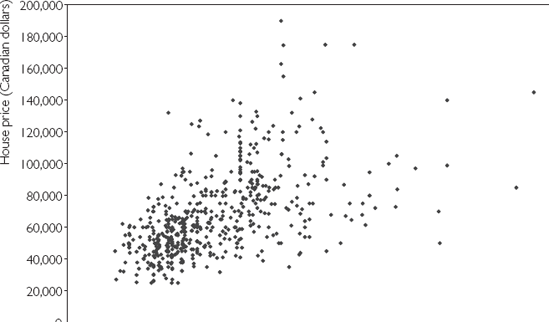 XY-plot of house price versus lot size.