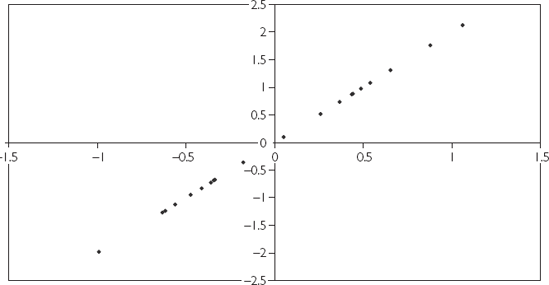 XY-plot of two perfectly correlated variables (r = 1).