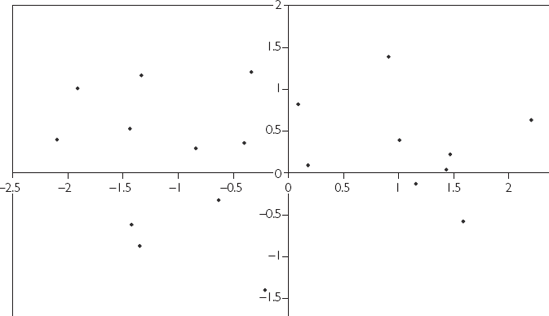 XY-plot of two uncorrelated variables (r = 0).