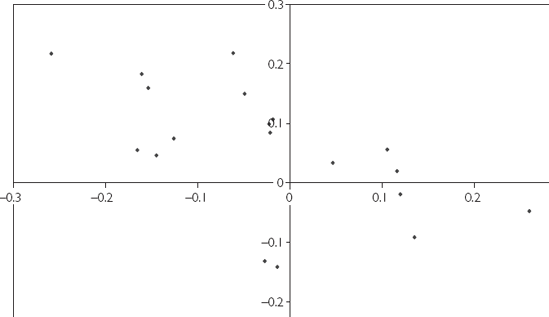 XY-plot of two negatively correlated variables (r = −0.58).