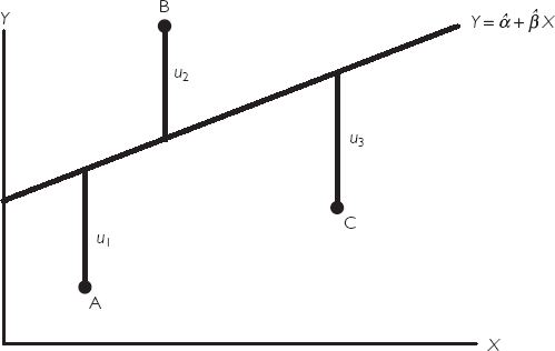 Best fitting line for three data points.