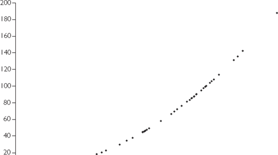 A quadratic relationship between X and Y.