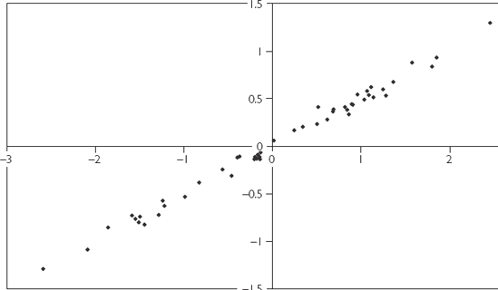 ln(X) versus ln(Y).