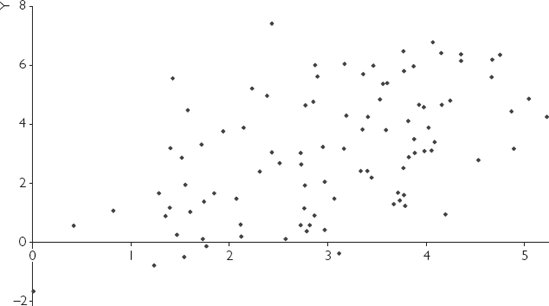 Large sample size, large error variance.