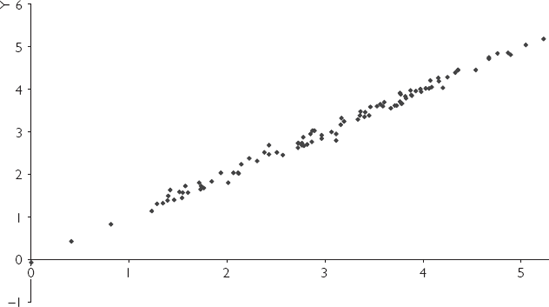 Large sample size, small error variance.