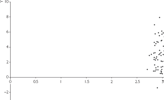 Limited range of X values.