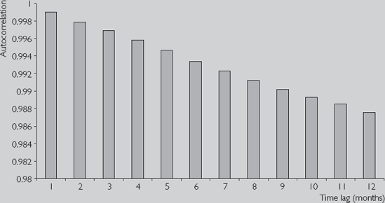 Autocorrelation function for stock prices.