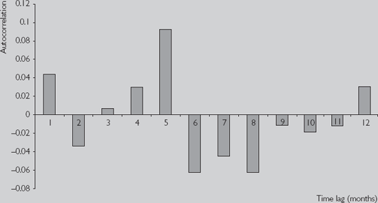 Autocorrelation function for stock returns.