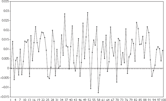 AR(1) time series with φ = 0.