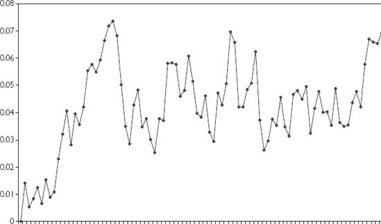 AR(1) time series with φ = 0.8.