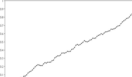 AR(1) time series with φ = 1.