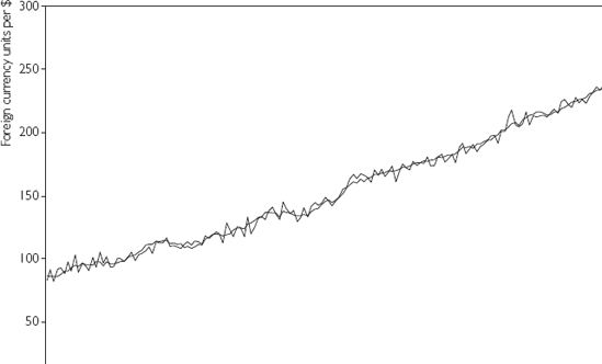 Spot and forward rates.