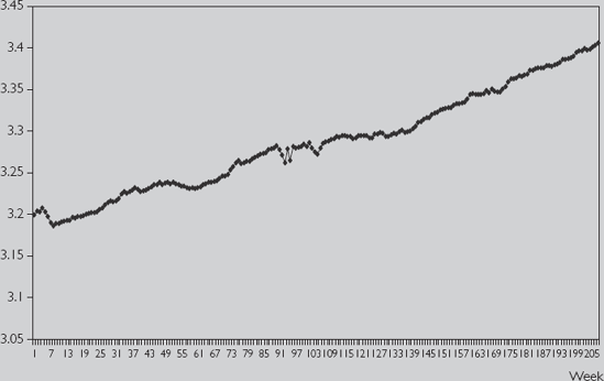 Log of stock price.