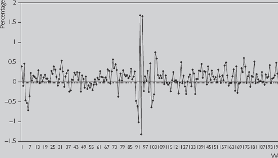 Percentage change in stock price.