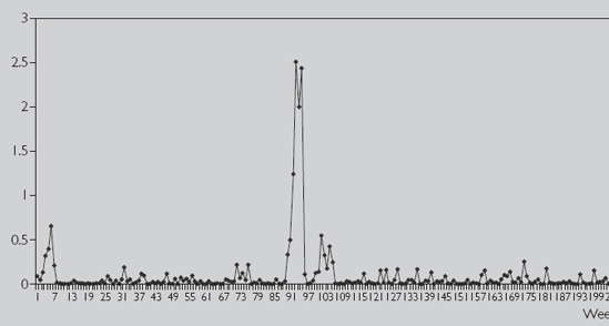 Volatility of stock price.