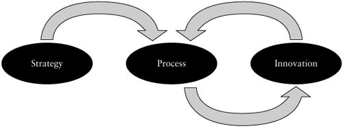 The Strategy-Process Link