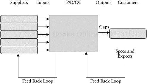 System Model: Feedback Loops