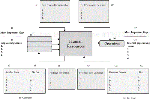 Human Resources System Map